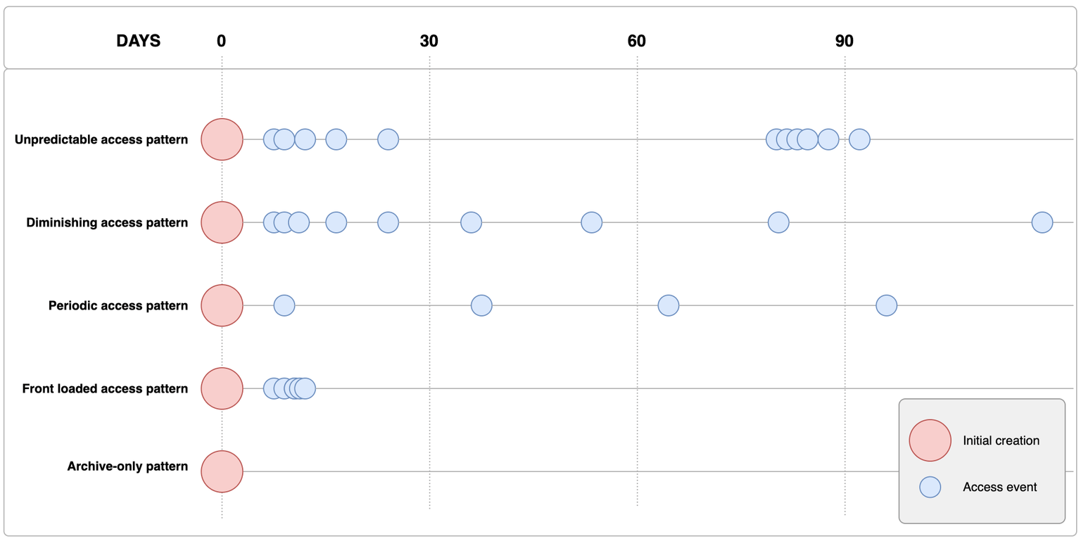 s3 object access patterns